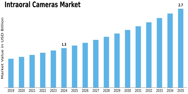 Intraoral cameras Market Size