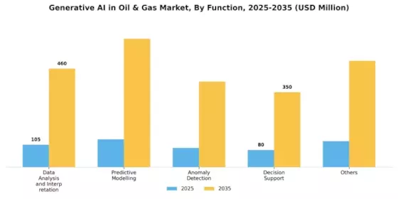 Generative AI in Oil & Gas Market Segment Image 0
