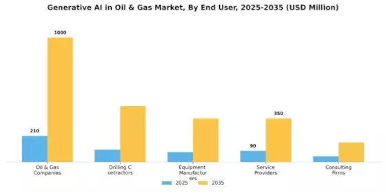 Generative AI in Oil & Gas Market Segment Image 3