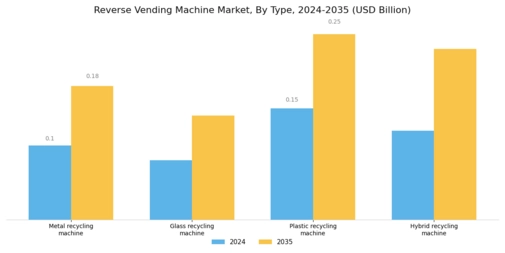 Reverse Vending Machine Market Segment Image 0