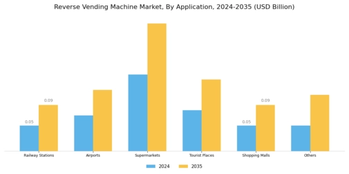 Reverse Vending Machine Market Segment Image 2