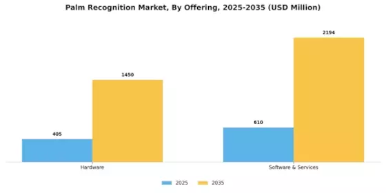 Palm Recognition Market Segment Image 0