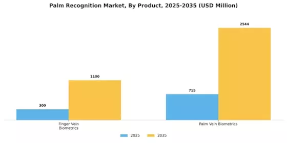 Palm Recognition Market Segment Image 1