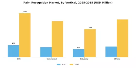 Palm Recognition Market Segment Image 4
