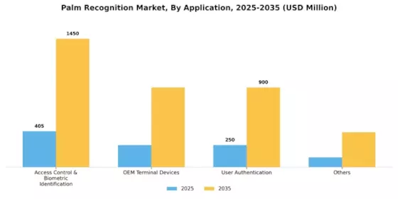 Palm Recognition Market Segment Image 5