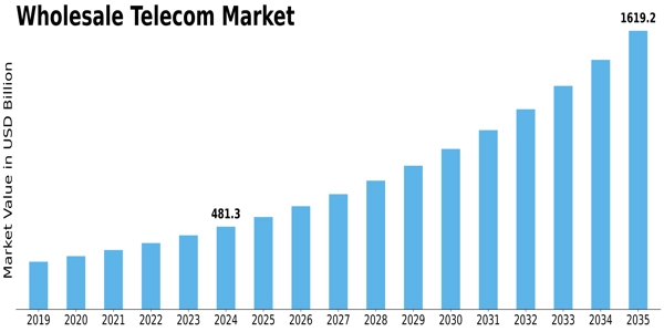 Wholesale Telecom Market Size