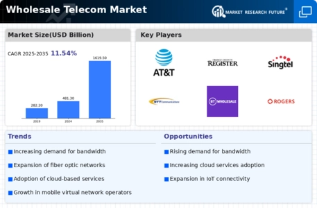 Wholesale Telecom Market Research Report—Global Forecast till 2032 Infographic