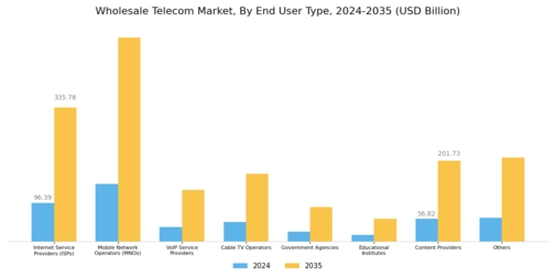 Wholesale Telecom Market Segment Image 2