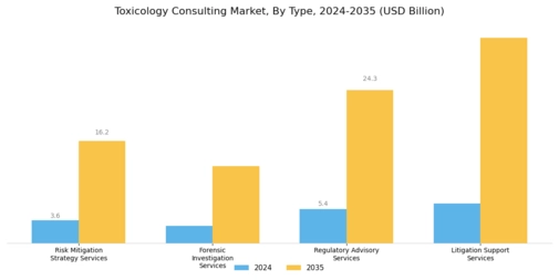 Toxicology Consulting Market Segment Image 0