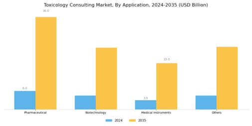 Toxicology Consulting Market Segment Image 1
