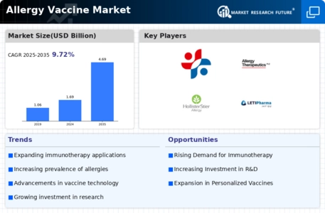 Allergy Vaccine Market Research Report 2034 Infographic