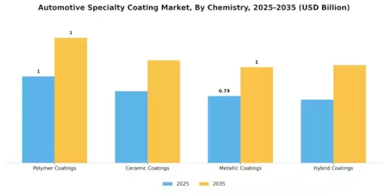 Automotive Specialty Coating Market Segment Image 3