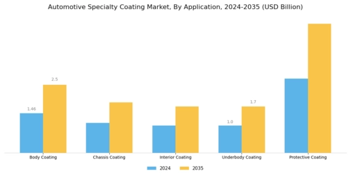 Automotive Specialty Coating Market Segment Image 0