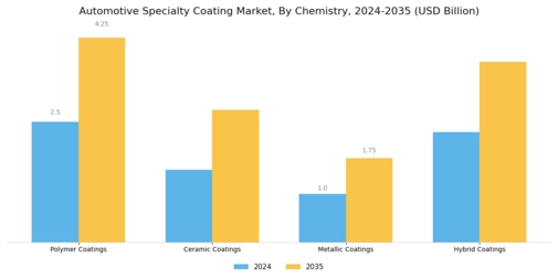 Automotive Specialty Coating Market Segment Image 3