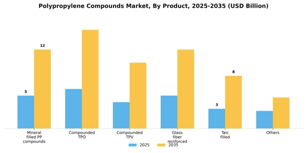 Polypropylene Compounds Market Segment Image 2