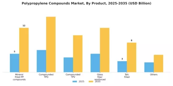 Polypropylene Compounds Market Segment Image 0