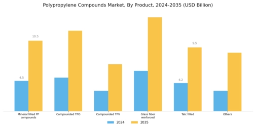 Polypropylene Compounds Market Segment Image 0