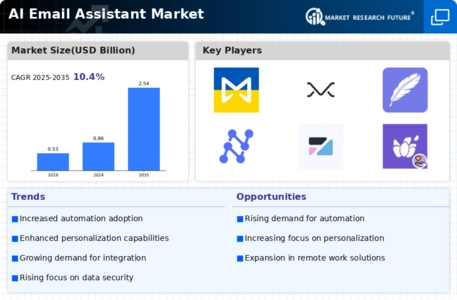 AI Email Assistant Market Infographic