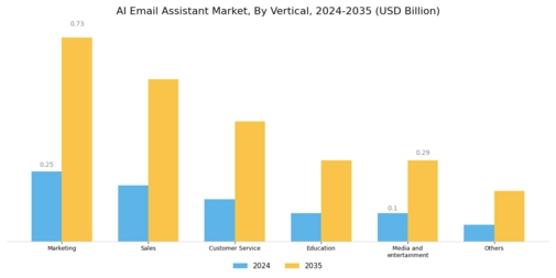 AI Email Assistant Market Segment Image 3