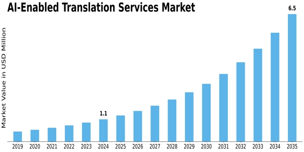 AI Enabled Translation Services Market Size