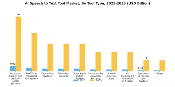 AI Speech to Text Tool Market Segment Image 0