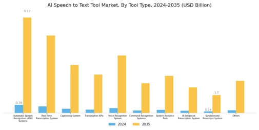 AI Speech to Text Tool Market Segment Image 0