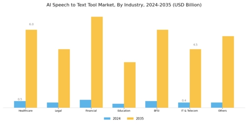 AI Speech to Text Tool Market Segment Image 2