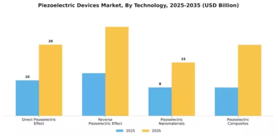 Piezoelectric Devices Market Segment Image 3