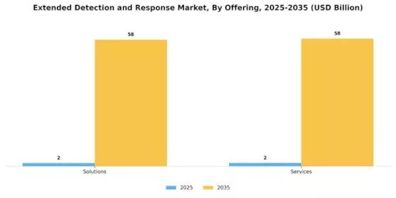 Extended Detection Response Market Segment Image 0