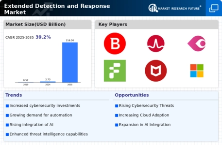 Extended Detection Response Market Infographic