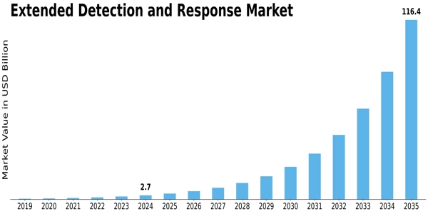 Extended Detection Response Market Size