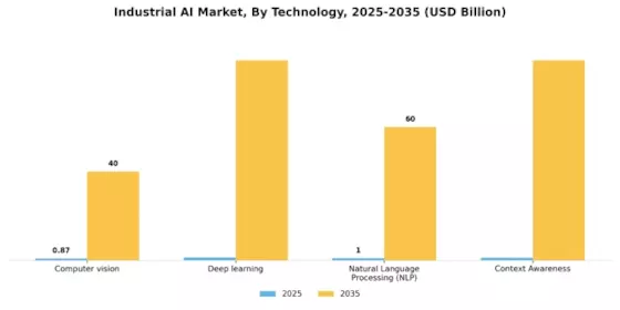 Industrial AI Market Segment Image 1