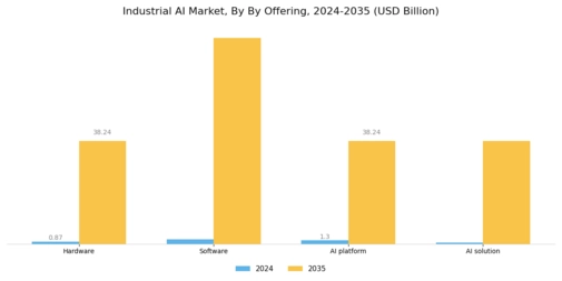 Industrial AI Market Segment Image 0