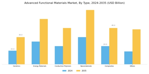 Advanced Functional Materials Market Segment Image 0