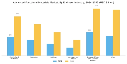 Advanced Functional Materials Market Segment Image 1