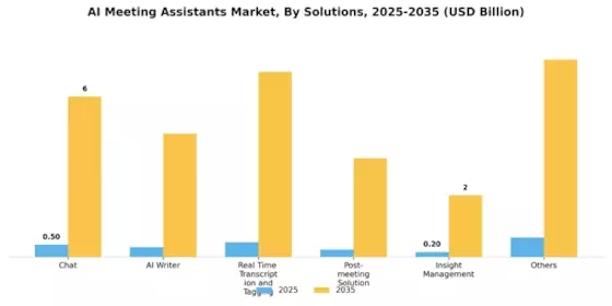 AI Meeting Assistants Market Segment Image 0