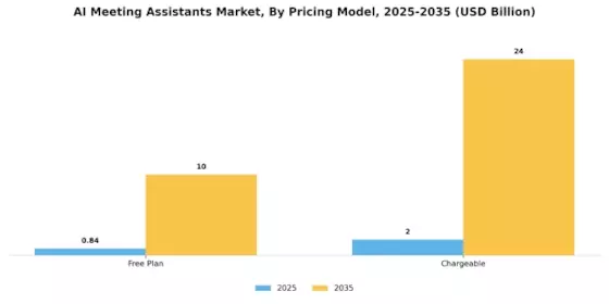 AI Meeting Assistants Market Segment Image 1