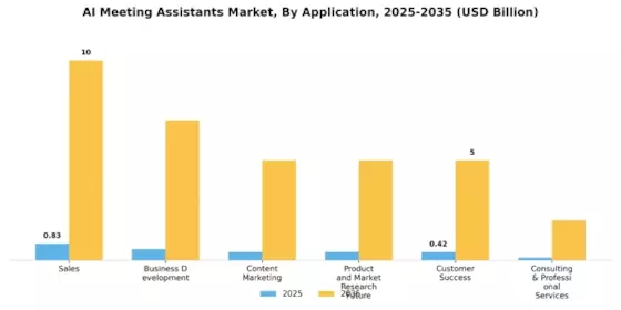 AI Meeting Assistants Market Segment Image 2