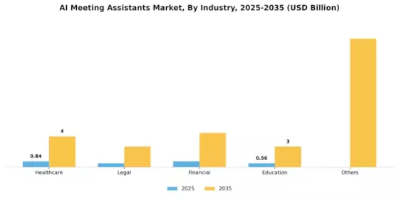 AI Meeting Assistants Market Segment Image 3
