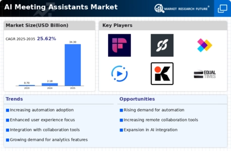 AI Meeting Assistants Market Infographic
