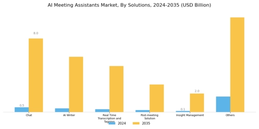 AI Meeting Assistants Market Segment Image 0