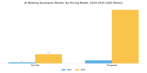 AI Meeting Assistants Market Segment Image 1