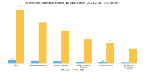 AI Meeting Assistants Market Segment Image 2