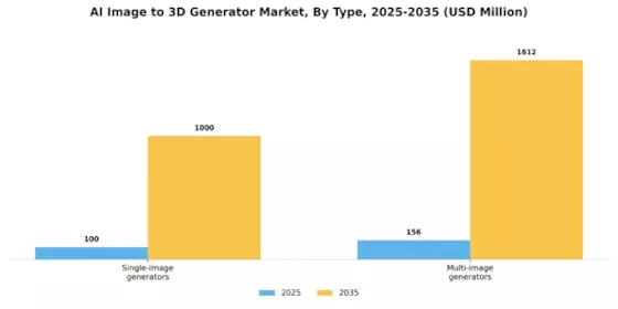 AI Image to 3D Generator Market Segment Image 0