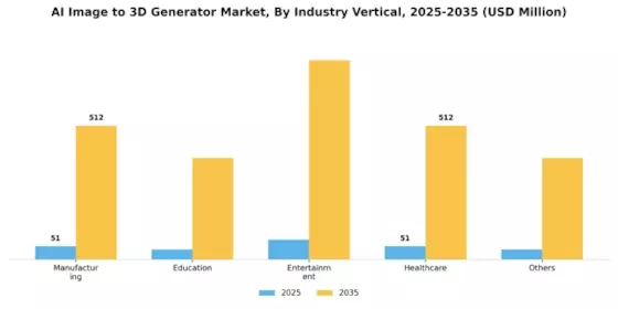 AI Image to 3D Generator Market Segment Image 2
