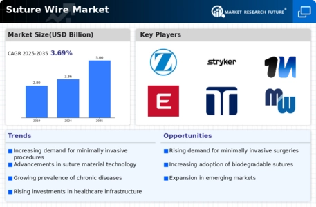 Suture wire Market Infographic