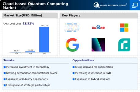 Cloud based Quantum Computing Market Infographic