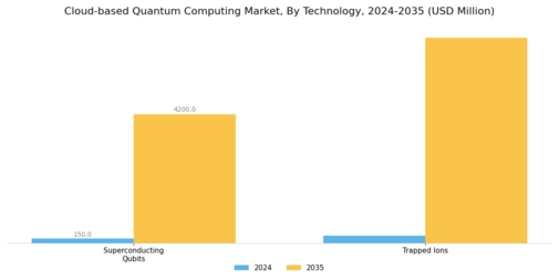 Cloud based Quantum Computing Market Segment Image 0