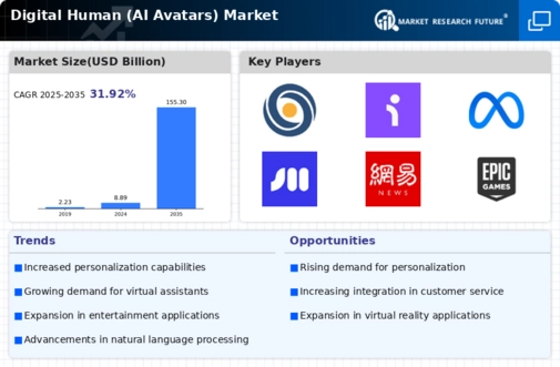 Digital Human AI Avatars Market Infographic