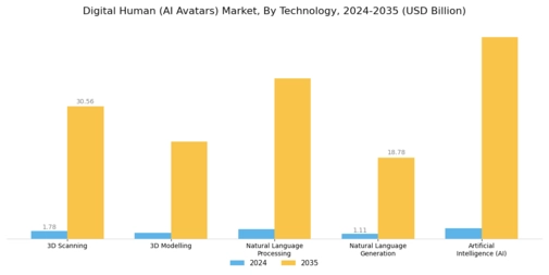 Digital Human AI Avatars Market Segment Image 1